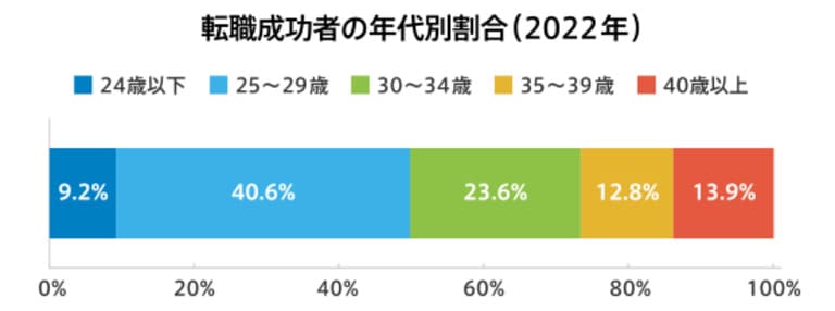 doda　2022年転職成功者の年代別割合